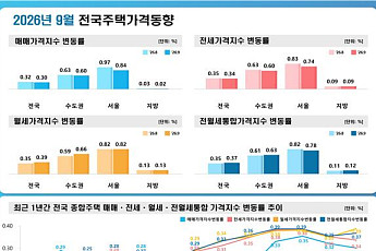 9월 서울 집값 상승폭 두 달째 둔화…강남 1% 넘게 하락