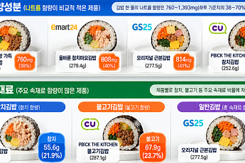편의점 김밥 한 줄에 나트륨 하루 기준치 최대 70%…속재료 비율도 제각각