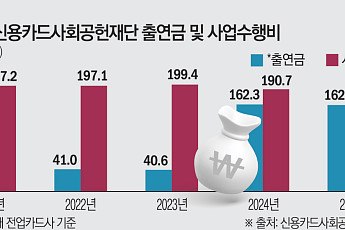카드사 사회공헌 출연금 4배 늘었는데…재단 사업비는 43% 감소