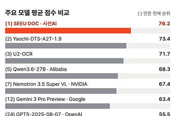 시선AI, 문서 AI 엔진 구글ㆍ오픈AIㆍ엔비디아 제쳤다…OCRBench v2 세계 1위