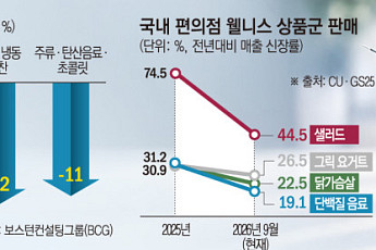 줄어든 식비, 옷·뷰티·체중유지에 쓴다 [비만약이 바꾼 소비 지도]