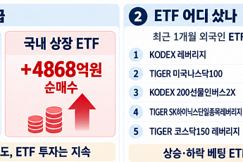 외국인, 코스피 30조 던졌는데 ETF는 샀다⋯폭락장서 드러난 ‘선별 베팅’