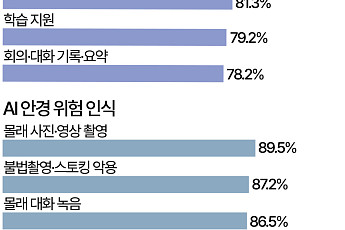 내 AI 안경 촬영은 '괜찮아'…남이 쓸 땐 '글쎄' [데이터클립]