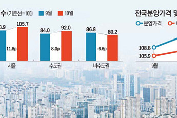 “분양가 낮추자니 적자, 올리자니 미분양”⋯건설업계, 공급 딜레마