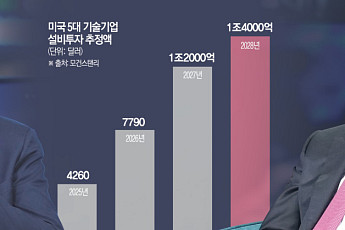 AI 투자 아직 초입⋯월가 CEO들 “연 1조달러, 5~10년 더 간다”