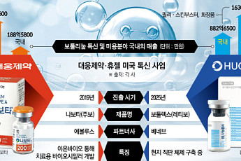 직판에 치료 적응증 확대까지⋯미국 시장 겨냥한 K톡신