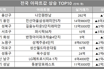 [아파트값 상승 톱10] 서울 용산구 ‘나인원한남’ 등