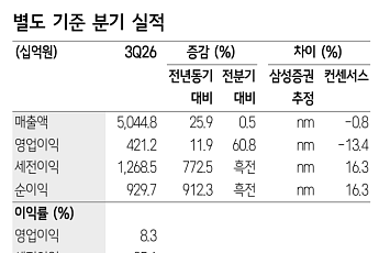 삼성證, “대한항공, 성수기 호실적에도⋯유가 부담에 투자의견 ‘중립’ 유지”