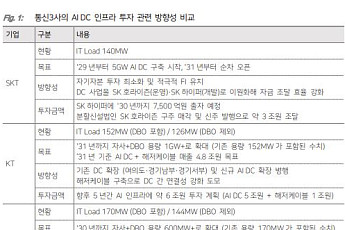 다올證 “통신3사 주가 차별화, AI 데이터센터 투자 방식이 갈랐다”
