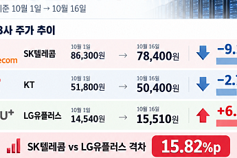 통신 3사, AI 데이터센터 투자 부담에 희비⋯SKT 9%↓·LG유플 7%↑