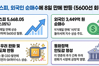 코스피, 8거래일 만에 반등해 5600선 탈환…외인, 9거래일 만에 순매수 전환
