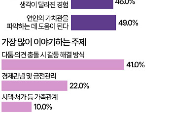 나는 SOLO·이혼숙려캠프…연애 예능으로 보는 애인 가치관 [데이터클립]