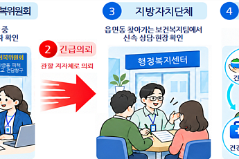 복지위기가구 19만명 집중 조사⋯금융ㆍ장애인 취약층 발굴