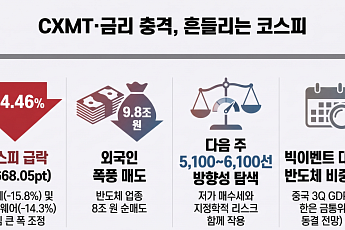[주간증시전망] 코스피, CXMT·금리 충격에 흔들…다음주 5100~6100선 전망