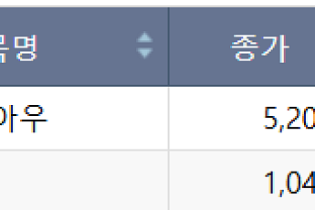 [급등락주 짚어보기] TS트릴리온, AI데이터센터 추진에 상한가⋯대양금속 이틀째 上