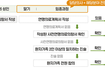 정부, 연명의료결정제도 개선⋯연내 권고안 마련