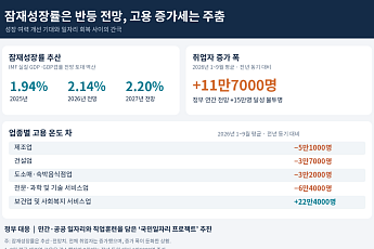 잠재성장률 반등 전망에도 고용은 주춤…성장 온기 확산이 관건