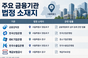 금감원·국책은행 지방이전 '산 넘어 산'…법 개정에 인력 이탈까지 [금융위 세종행 후폭풍 ③]