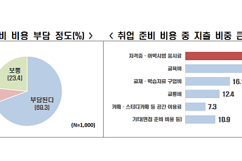 취업 준비 비용에만 월 58만원…청년 구직자 70% 