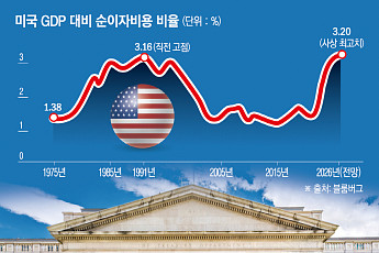 미국, 정부 이자비용 사상 첫 1조달러 돌파⋯재정건전성 ‘빨간불’