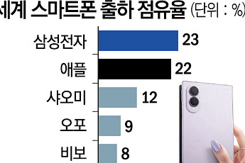쪼그라든 스마트폰 시장⋯삼성·애플, 점유율 넘어 수익성·공급망 시험대