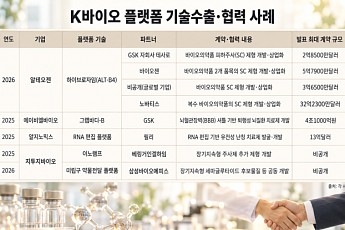글로벌 바이오 플랫폼 시장 급성장…K바이오 기술수출로 승부[바이오 플랫폼 전쟁①]