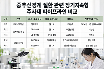 비만 넘어 조현병·치매⋯장기지속형 주사제 영토 확장[바이오 플랫폼 전쟁③]