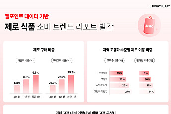 10명 중 3명 ‘제로’ 산다…2030이 이끈 시장, 젤리·숙취해소제로 확산
