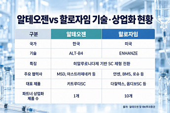 알테오젠vs할로자임⋯피하주사 시장서 특허·상업화 경쟁[바이오 플랫폼 전쟁②]