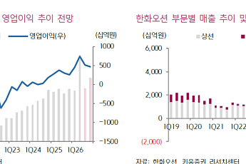 키움證, “한화오션, 상선 업황 둔화 우려⋯목표가 11만9000원↓”