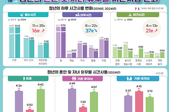 유자녀 청년, 미혼 청년보다 여가 89분 적어…가사·돌봄시간은 5배