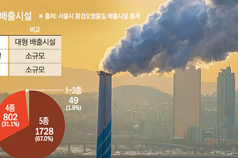 대기오염 배출시설 98%가 소규모⋯실시간 감시는 대형시설만 가능 [구멍 난 환경 감시망 ②]