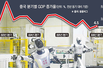 중국, 3분기 경제성장률 4.5%⋯예상 웃돌았지만 소비·투자 냉랭 [종합]