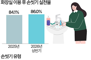 화장실 다녀와도 손은 그대로…14%는 ‘손씻기 생략’ [데이터클립]