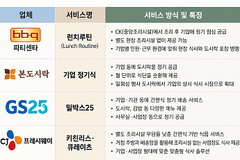 “구내식당 없어도 됩니다”…직장인 점심 노리는 외식·급식업계