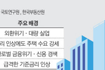 외환위기·금리 충격 때 꺾인 집값⋯지금도 두 자릿수 하락 가능할까 [집값 급락, 경고와 현실②]