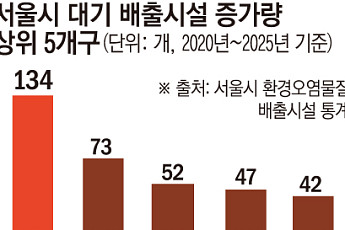 서울 대기오염 배출시설 5년 새 28% 늘었다⋯소득 높은 동네일수록 더 늘어 [구멍 난 환경 감시망 ①]