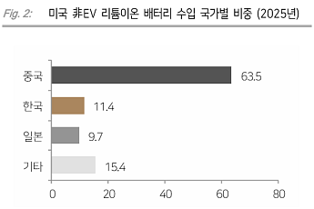 다올투자증권 “중국 ESS업체, 미국 시장 철수 움직임…국내 이차전지 수혜 본격화”
