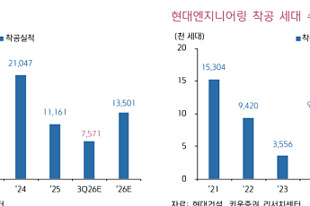 키움證, “현대건설, 무난한 3분기 실적⋯AI 전력난 수혜 기대↑”