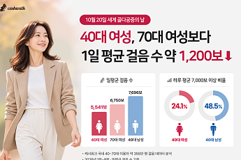캐시워크 빅데이터 분석… 40대 여성, 70대보다 하루 ‘1200보’ 덜 걷는다