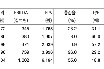 현대차證 