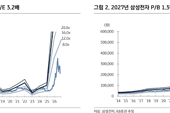 KB證 “삼성전자, 내년 영업익 555조원 전망…메모리 물량 80% 이미 확보”