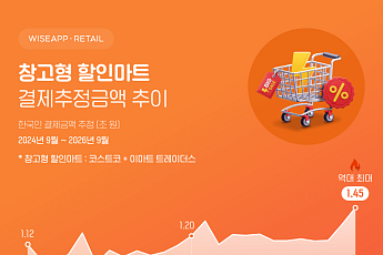 코스트코·트레이더스 9월 결제액 1조4500억원…역대 최대