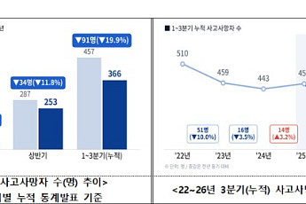 3분기 누적 산재 사망 366명으로 '뚝'⋯2022년 통계 작성 이래 최저