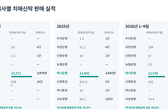 [시니어 외면한 포용금융⑥] 치매신탁 판매액 96% 하나은행에 집중, 금융권 확산 ‘더뎌’