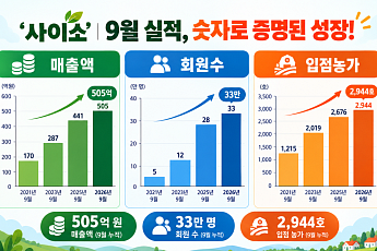 경북도 온라인 쇼핑몰 ‘사이소’ 매출·회원·입점농가 '트리플 성장'…온라인 판로 확대