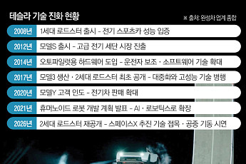 날아오른 테슬라 ‘로드스터’⋯‘하늘 나는 차’로 기술 혁신 증명