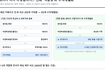 대명화학의 기묘한 패션 재편…레이어 이어 마뗑킴도 ‘모회사 역합병’