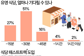 줄 서는 맛집에 ‘패스트트랙’ 도입?…10명 중 6명 ‘찬성’ [데이터클립]