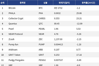 [인기 검색 코인 톱15] Phala 25% 강세…Zcash·Monero 프라이버시 코인도 주목